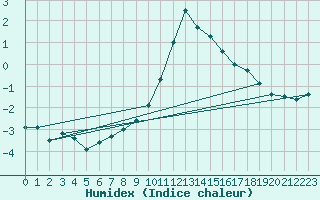 Courbe de l'humidex pour Krimml