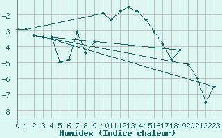 Courbe de l'humidex pour Holmon