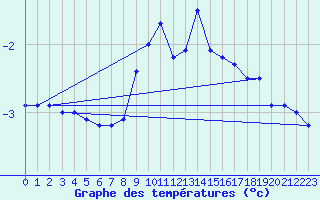 Courbe de tempratures pour Wolfsegg
