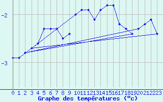 Courbe de tempratures pour Lussat (23)