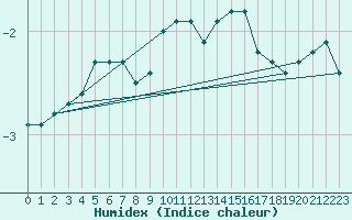 Courbe de l'humidex pour Lussat (23)