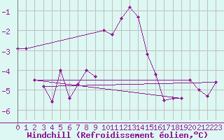 Courbe du refroidissement olien pour Regensburg