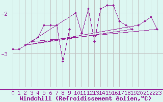 Courbe du refroidissement olien pour Lussat (23)