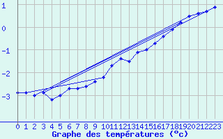 Courbe de tempratures pour Greifswalder Oie