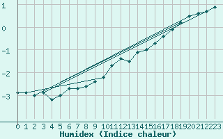 Courbe de l'humidex pour Greifswalder Oie