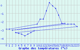 Courbe de tempratures pour Rnenberg