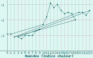 Courbe de l'humidex pour Sebes