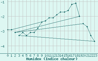 Courbe de l'humidex pour Stavoren Aws