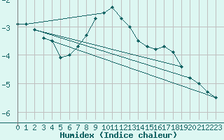 Courbe de l'humidex pour Joutseno Konnunsuo