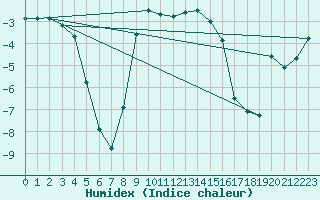 Courbe de l'humidex pour Wernigerode