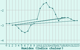 Courbe de l'humidex pour Feistritz Ob Bleiburg