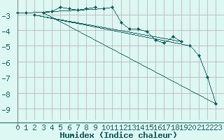 Courbe de l'humidex pour Ramsau / Dachstein