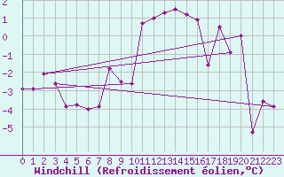 Courbe du refroidissement olien pour Schpfheim