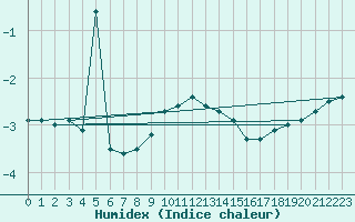 Courbe de l'humidex pour Kleiner Feldberg / Taunus