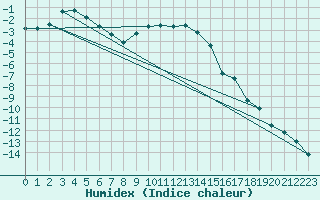 Courbe de l'humidex pour Delsbo