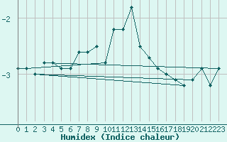 Courbe de l'humidex pour Schmittenhoehe