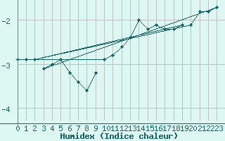 Courbe de l'humidex pour Kahler Asten