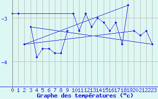 Courbe de tempratures pour Loken I Volbu