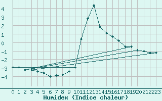 Courbe de l'humidex pour Krimml