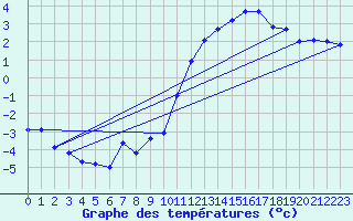 Courbe de tempratures pour Lussat (23)
