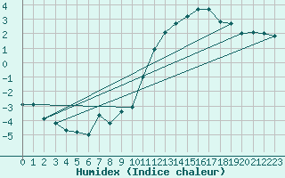 Courbe de l'humidex pour Lussat (23)