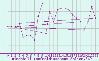 Courbe du refroidissement olien pour Strommingsbadan
