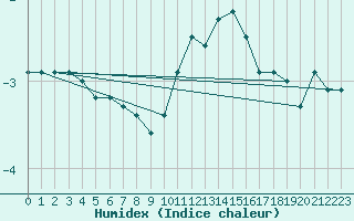 Courbe de l'humidex pour Mont-Rigi (Be)