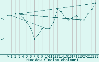 Courbe de l'humidex pour Neuhaus A. R.