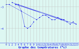 Courbe de tempratures pour Sniezka