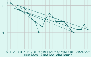 Courbe de l'humidex pour Mont-Rigi (Be)