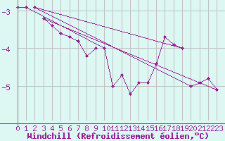 Courbe du refroidissement olien pour Chatelus-Malvaleix (23)