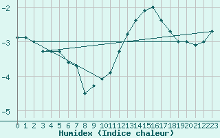 Courbe de l'humidex pour Sain-Bel (69)