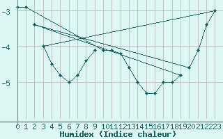 Courbe de l'humidex pour Kredarica