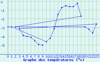 Courbe de tempratures pour Formigures (66)