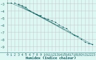 Courbe de l'humidex pour Kuhmo Kalliojoki