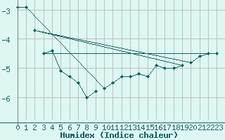 Courbe de l'humidex pour Feldberg-Schwarzwald (All)