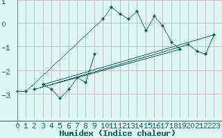 Courbe de l'humidex pour La Fretaz (Sw)