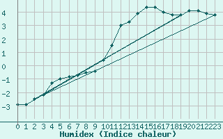 Courbe de l'humidex pour Bourges (18)