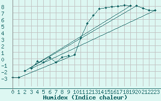 Courbe de l'humidex pour Freudenstadt