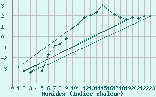 Courbe de l'humidex pour Chteaudun (28)