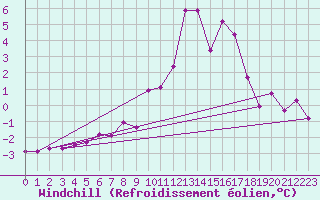 Courbe du refroidissement olien pour Grimsey