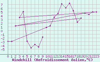 Courbe du refroidissement olien pour Mont-Saint-Vincent (71)