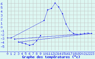 Courbe de tempratures pour Feldkirchen