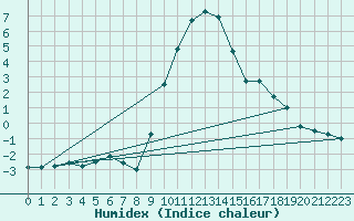 Courbe de l'humidex pour Einsiedeln