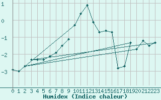 Courbe de l'humidex pour Schiers