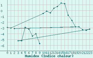 Courbe de l'humidex pour Alpuech (12)