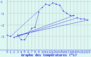 Courbe de tempratures pour Sattel-Aegeri (Sw)