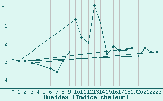 Courbe de l'humidex pour Weissfluhjoch