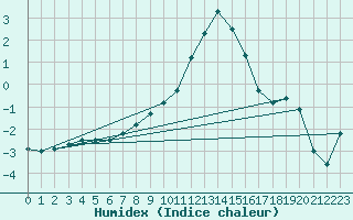 Courbe de l'humidex pour Muehldorf