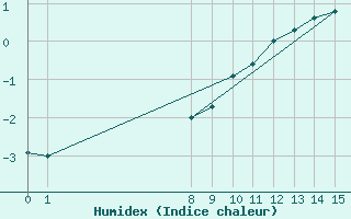 Courbe de l'humidex pour Mont-Saint-Vincent (71)